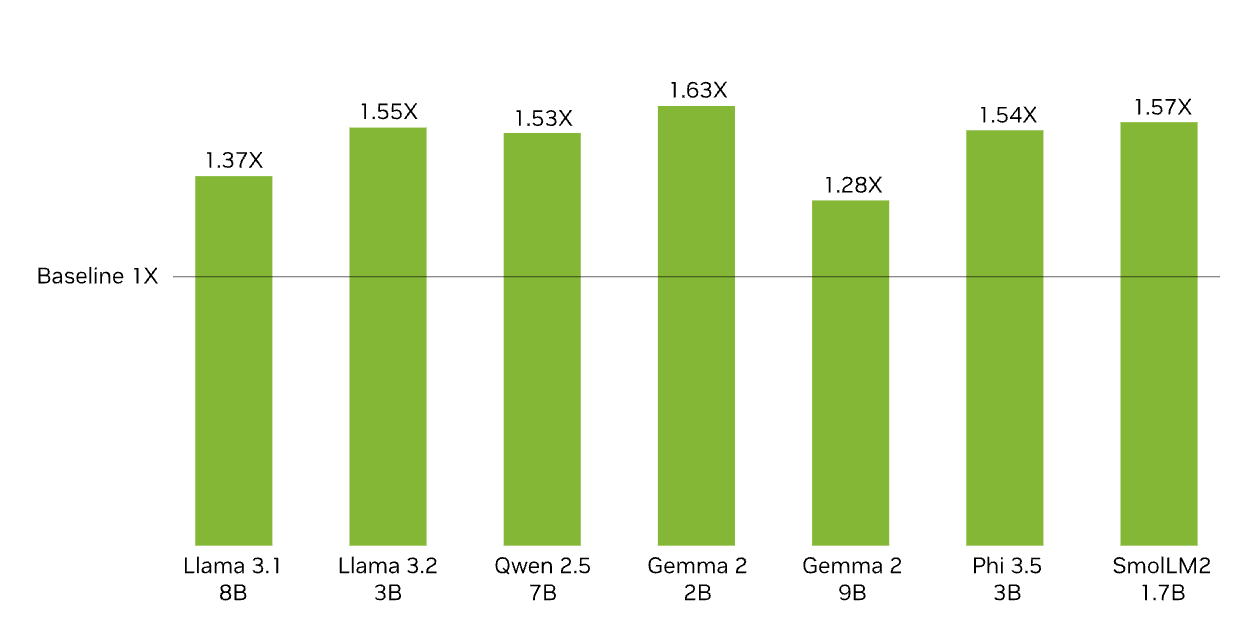 LLM performance boost